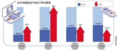 北京文化产业连续5年营收超万亿