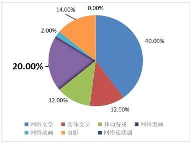 新华·文化产业IP指数首发 源自互联网的优质IP占比达75%