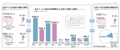 文化产业“小目标”:后年收入超1.5万亿