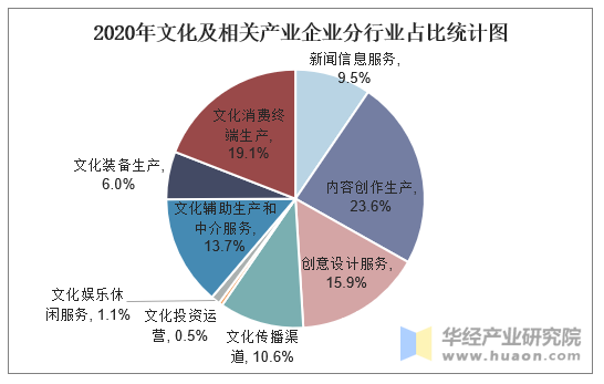 2020年文化及相关产业企业分行业占比统计图