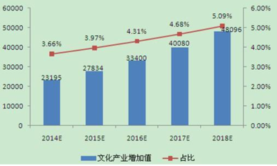 2015年文化创意产业园区产业研究