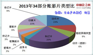 2013年终观察一:华纳成分账片票房赢家