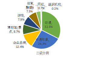 京东发布《IP联名消费报告》:IP联名产品消费正浓 文化创意产业蓄势待发